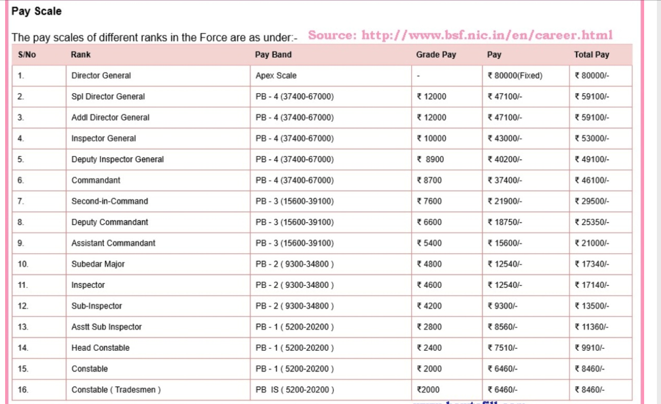 BSF Pay Scale and Salary Details