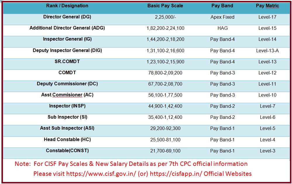 CISF Basic Salary and Grade Pay Details