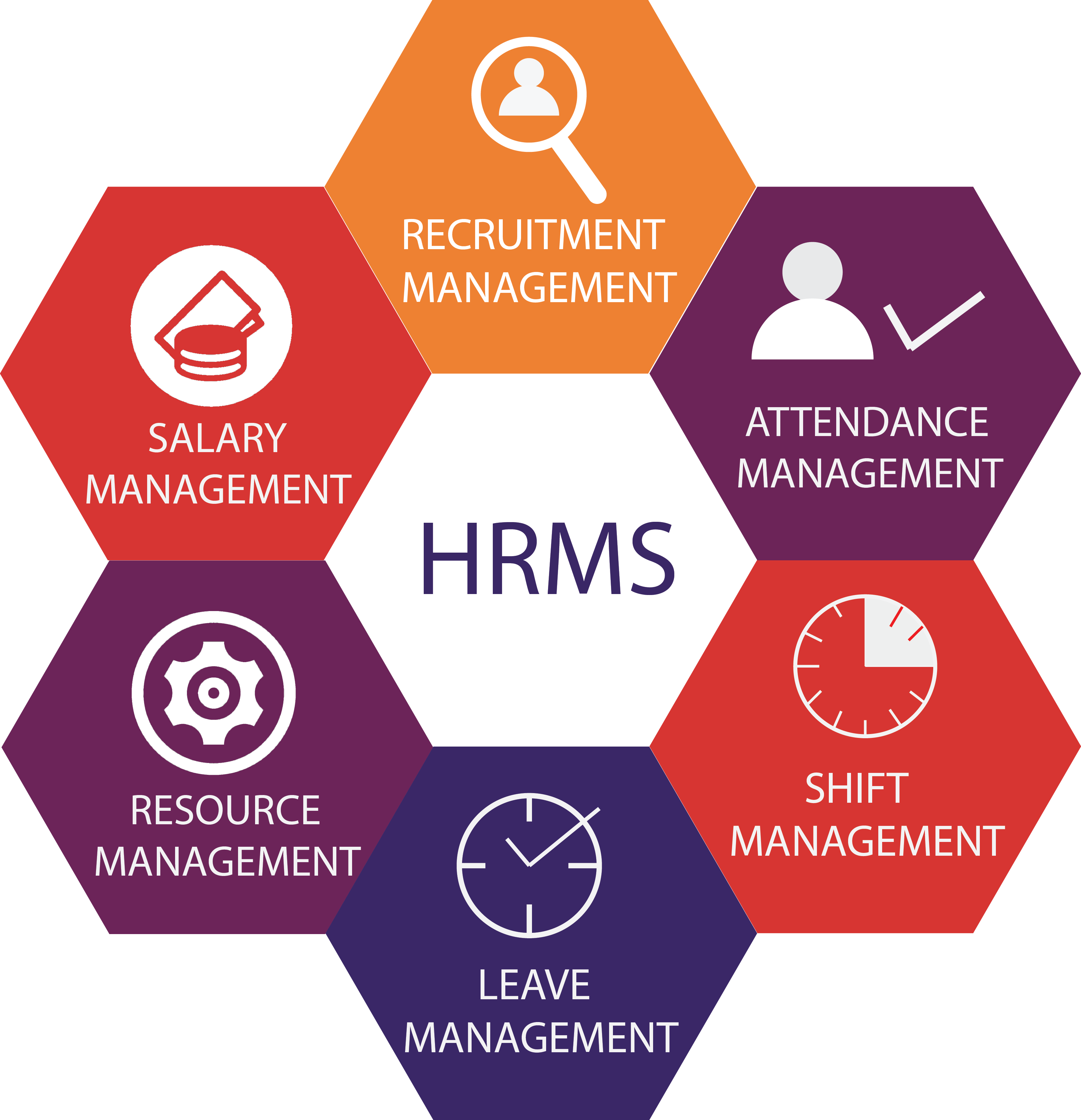 Various services provided under the HRMS software